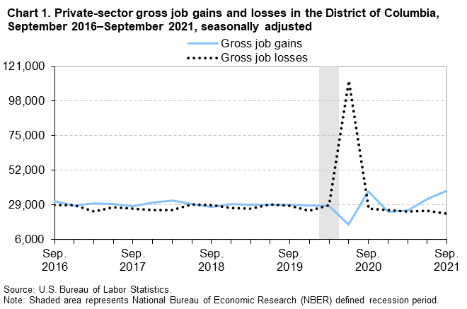 Chart 1. Private-sector gross job gains and losses in the District of Columbia, September 2016–September 2021, seasonally adjusted Chart 1. Private-sector gross job gains and losses in the District of Columbia, September 2016–September 2021, seasonally adjusted