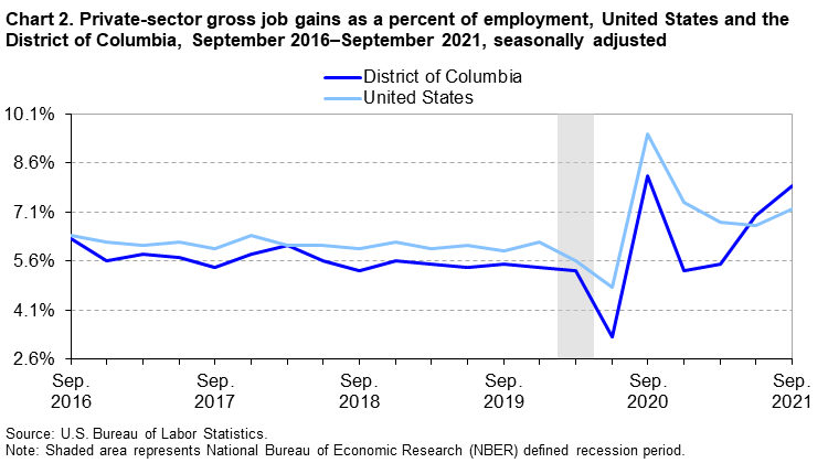 Chart 2. Private-sector gross job gains as a percent of employment, United States and the District of Columbia, September 2016–September 2021, seasonally adjusted Chart 2. Private-sector gross job gains as a percent of employment, United States and the District of Columbia, September 2016–September 2021, seasonally adjusted