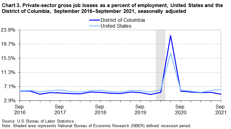 Chart 3. Private-sector gross job losses as a percent of employment, United States and the District of Columbia, September 2016–September 2021, seasonally adjusted Chart 3. Private-sector gross job losses as a percent of employment, United States and the District of Columbia, September 2016–September 2021, seasonally adjusted