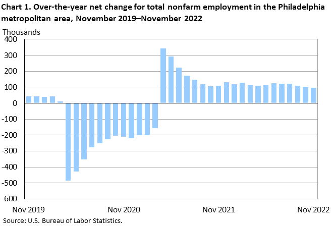 Chart 1. Over-the-year net change for total nonfarm employment in the Philadelphia metropolitan area, November 2019–November 2022 Chart 1. Over-the-year net change for total nonfarm employment in the Philadelphia metropolitan area, November 2019–November 2022