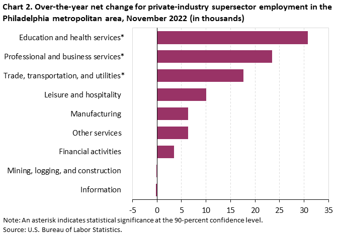 Chart 2. Over-the-year net change for industry supersector employment in the Philadelphia metropolitan area, November 2022 Chart 2. Over-the-year net change for industry supersector employment in the Philadelphia metropolitan area, November 2022