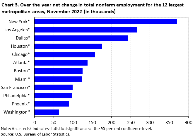 Chart 3. Over-the-year net change in total nonfarm employment for the 12 largest metropolitan areas, November 2022 (in thousands) Chart 3. Over-the-year net change in total nonfarm employment for the 12 largest metropolitan areas, November 2022 (in thousands)
