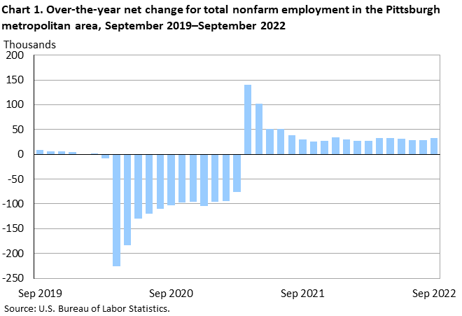 Chart 1. Over-the-year net change for total nonfarm employment in the Pittsburgh metropolitan area, September 2019–September 2022 Chart 1. Over-the-year net change for total nonfarm employment in the Pittsburgh metropolitan area, September 2019–September 2022