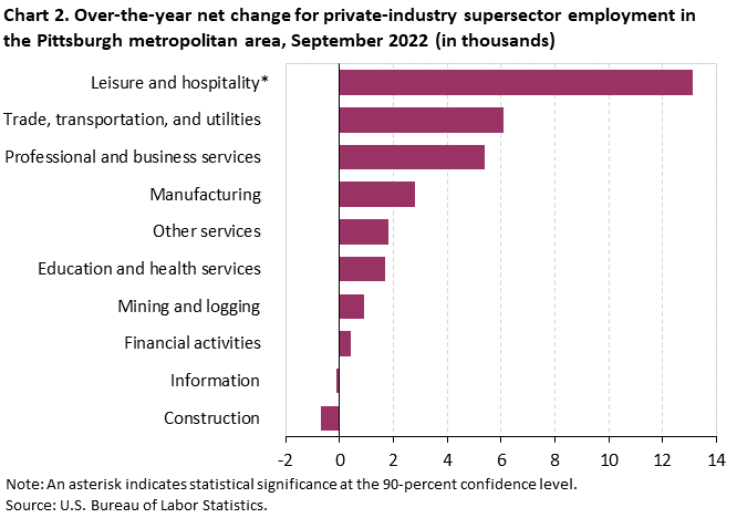 Chart 2. Over-the-year net change for industry supersector employment in the Pittsburgh metropolitan area, September 2022 Chart 2. Over-the-year net change for industry supersector employment in the Pittsburgh metropolitan area, September 2022