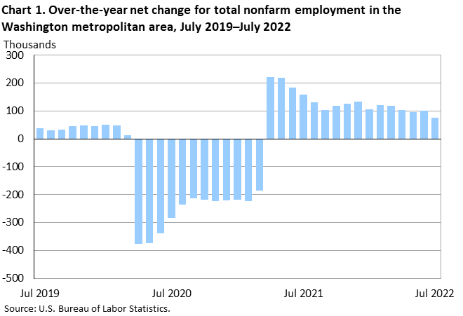 Chart 1. Over-the-year net change for total nonfarm employment in the Washington metropolitan area, July 2019–July 2022 Chart 1. Over-the-year net change for total nonfarm employment in the Washington metropolitan area, July 2019–July 2022