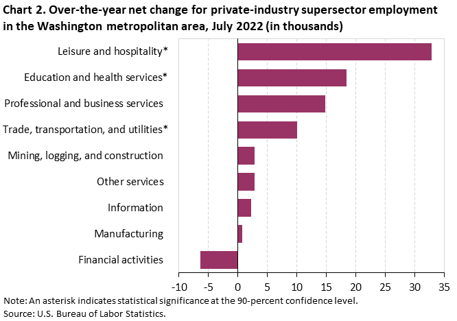 Chart 2. Over-the-year net change for industry supersector employment in the Washington metropolitan area, July 2022 Chart 2. Over-the-year net change for industry supersector employment in the Washington metropolitan area, July 2022