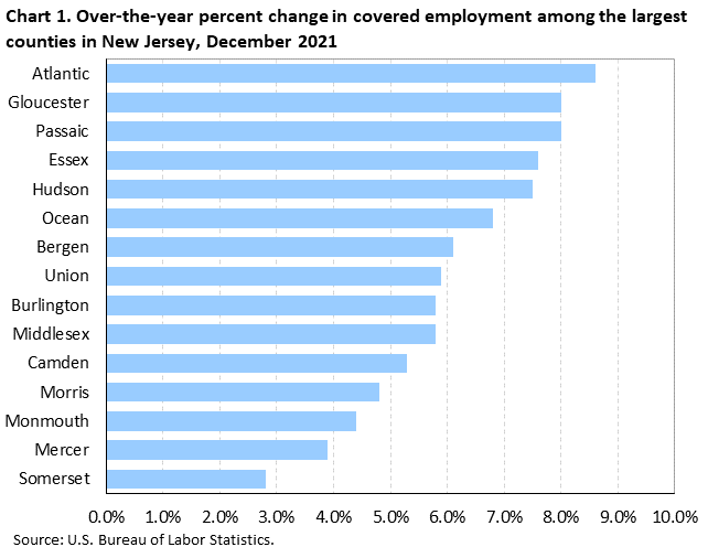 Chart 1. Over-the-year percent change in covered employment among the largest counties in New Jersey, December 2021 Chart 1. Over-the-year percent change in covered employment among the largest counties in New Jersey, December 2021