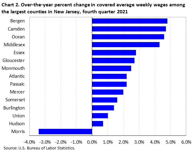 Chart 2. Over-the-year percent change in covered average weekly wages among the largest counties in New Jersey, fourth quarter 2021 Chart 2. Over-the-year percent change in covered average weekly wages among the largest counties in New Jersey, fourth quarter 2021