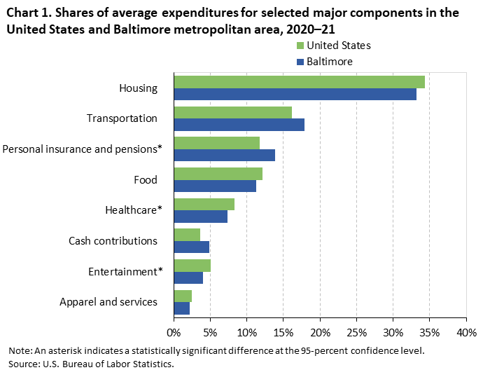 Chart 1. Shares of average expenditures for selected major components in the United States and Baltimore metropolitan area, 2020-21 Chart 1. Shares of average expenditures for selected major components in the United States and Baltimore metropolitan area, 2020-21