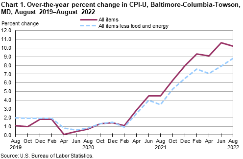 Chart 1. Over-the-year percent change in CPI-U, Baltimore-Columbia-Towson, MD, August 2019–August 2022 Chart 1. Over-the-year percent change in CPI-U, Baltimore-Columbia-Towson, MD, August 2019–August 2022