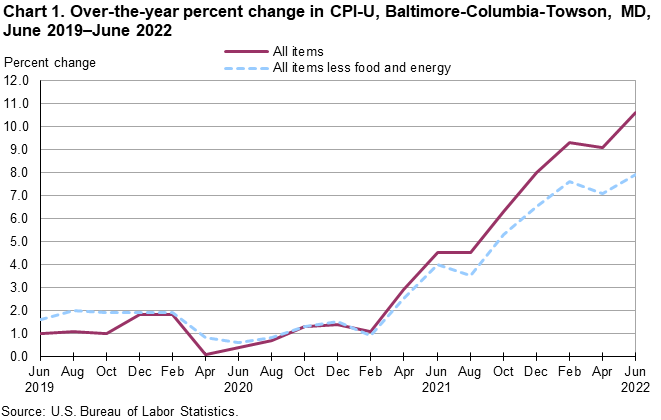Chart 1. Over-the-year percent change in CPI-U, Baltimore-Columbia-Towson, MD, June 2019–June 2022 Chart 1. Over-the-year percent change in CPI-U, Baltimore-Columbia-Towson, MD, June 2019–June 2022
