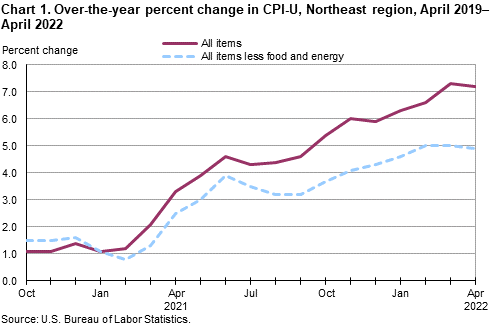 Chart 1. Over-the-year percent change in CPI-U, Northeast region, April 2019–April 2022 Chart 1. Over-the-year percent change in CPI-U, Northeast region, April 2019–April 2022