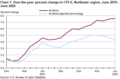 Chart 1. Over-the-year percent change in CPI-U, Northeast region, June 2019–June 2022 Chart 1. Over-the-year percent change in CPI-U, Northeast region, June 2019–June 2022