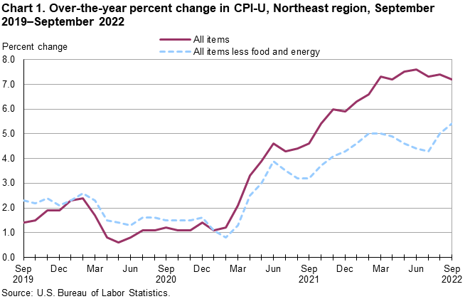Chart 1. Over-the-year percent change in CPI-U, Northeast region, September 2019–September 2022 Chart 1. Over-the-year percent change in CPI-U, Northeast region, September 2019–September 2022