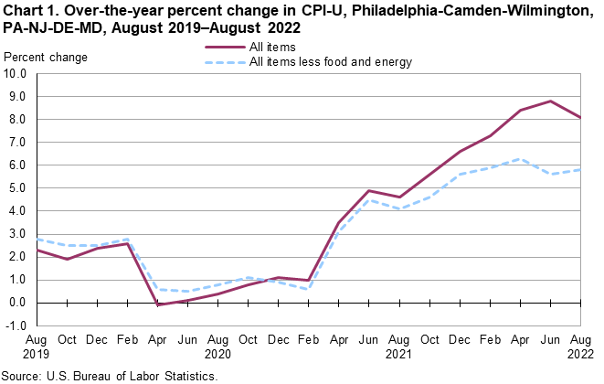 Chart 1. Over-the-year percent change in CPI-U, Philadelphia-Camden-Wilmington, PA-NJ-DE-MD, August 2019-August 2022 Chart 1. Over-the-year percent change in CPI-U, Philadelphia-Camden-Wilmington, PA-NJ-DE-MD, August 2019-August 2022