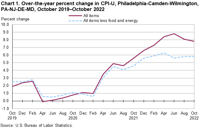 Chart 1. Over-the-year percent change in CPI-U, Philadelphia-Camden-Wilmington, PA-NJ-DE-MD, October 2019-October 2022 Chart 1. Over-the-year percent change in CPI-U, Philadelphia-Camden-Wilmington, PA-NJ-DE-MD, October 2019-October 2022