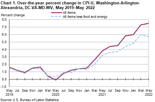 Chart 1. Over-the-year percent change in CPI-U, Washington-Arlington-Alexandria, DC-VA-MD-WV, May 2019–May 2022 Chart 1. Over-the-year percent change in CPI-U, Washington-Arlington-Alexandria, DC-VA-MD-WV, May 2019–May 2022