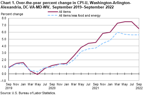 Chart 1. Over-the-year percent change in CPI-U, Washington-Arlington-Alexandria, DC-VA-MD-WV, September 2019–September 2022 Chart 1. Over-the-year percent change in CPI-U, Washington-Arlington-Alexandria, DC-VA-MD-WV, September 2019–September 2022