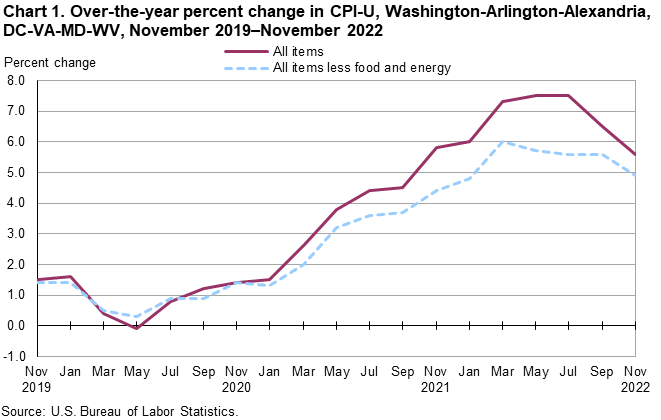 Chart 1. Over-the-year percent change in CPI-U, Washington-Arlington-Alexandria, DC-VA-MD-WV, November 2019-November 2022 Chart 1. Over-the-year percent change in CPI-U, Washington-Arlington-Alexandria, DC-VA-MD-WV, November 2019-November 2022