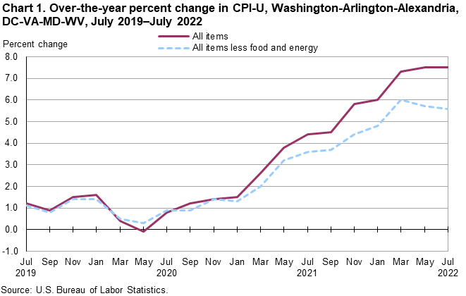 Chart 1. Over-the-year percent change in CPI-U, Washington-Arlington-Alexandria, DC-VA-MD-WV, July 2019–July 2022 Chart 1. Over-the-year percent change in CPI-U, Washington-Arlington-Alexandria, DC-VA-MD-WV, July 2019–July 2022