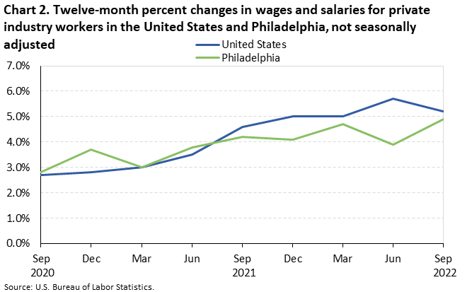 Chart 2. Twelve-month percent changes in wages and salaries for private industry workers in the United States and Philadelphia, not seasonally adjusted Chart 2. Twelve-month percent changes in wages and salaries for private industry workers in the United States and Philadelphia, not seasonally adjusted