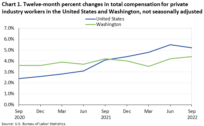 Chart 1. Twelve-month percent changes in total compensation for private industry workers in the United States and Washington, not seasonally adjusted Chart 1. Twelve-month percent changes in total compensation for private industry workers in the United States and Washington, not seasonally adjusted