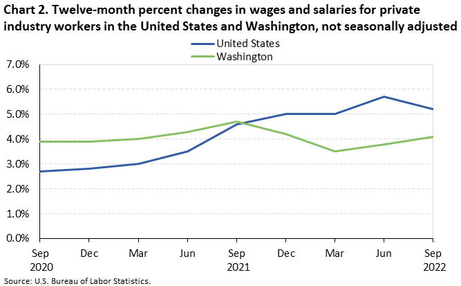 Chart 2. Twelve-month percent changes in wages and salaries for private industry workers in the United States and Washington, not seasonally adjusted Chart 2. Twelve-month percent changes in wages and salaries for private industry workers in the United States and Washington, not seasonally adjusted