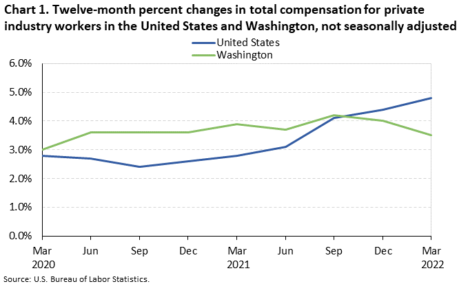 Chart 1. Twelve-month percent changes in total compensation for private industry workers in the United States and Washington, not seasonally adjusted Chart 1. Twelve-month percent changes in total compensation for private industry workers in the United States and Washington, not seasonally adjusted