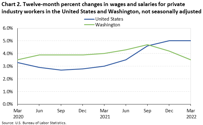 Chart 2. Twelve-month percent changes in wages and salaries for private industry workers in the United States and Washington, not seasonally adjusted Chart 2. Twelve-month percent changes in wages and salaries for private industry workers in the United States and Washington, not seasonally adjusted
