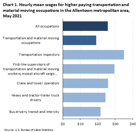 Chart 1. Hourly mean wages for higher paying transportation and material moving occupations in the Allentown metropolitan area, May 2021 Chart 1. Hourly mean wages for higher paying transportation and material moving occupations in the Allentown metropolitan area, May 2021