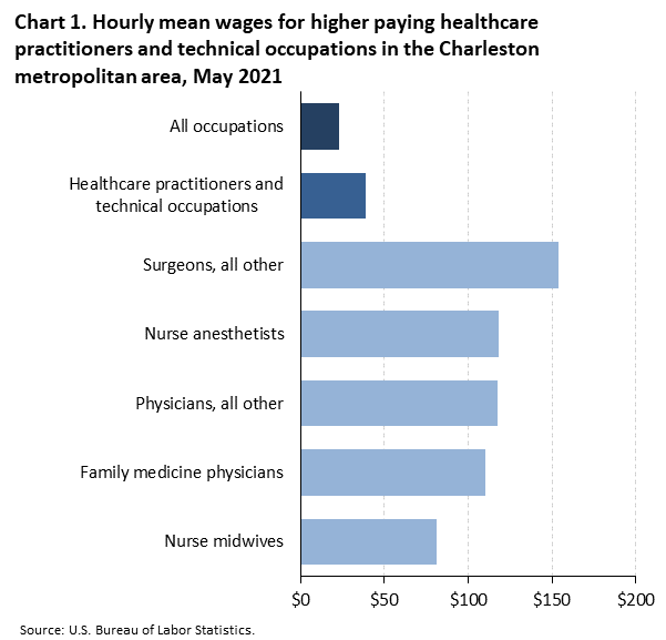 Chart 1. Hourly mean wages for higher paying healthcare practitioners and technical occupations in the Charleston metropolitan area, May 2021 Chart 1. Hourly mean wages for higher paying healthcare practitioners and technical occupations in the Charleston metropolitan area, May 2021