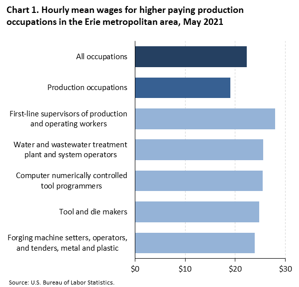 Chart 1. Hourly mean wages for higher paying production occupations in the Erie metropolitan area, May 2021 Chart 1. Hourly mean wages for higher paying production occupations in the Erie metropolitan area, May 2021