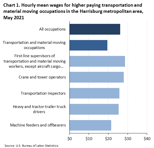 Chart 1. Hourly mean wages for higher paying transportation and material moving occupations in the Harrisburg metropolitan area, May 2021 Chart 1. Hourly mean wages for higher paying transportation and material moving occupations in the Harrisburg metropolitan area, May 2021