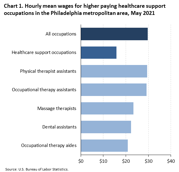 Chart 1. Hourly mean wages for higher paying healthcare support occupations in the Philadelphia metropolitan area, May 2021 Chart 1. Hourly mean wages for higher paying healthcare support occupations in the Philadelphia metropolitan area, May 2021