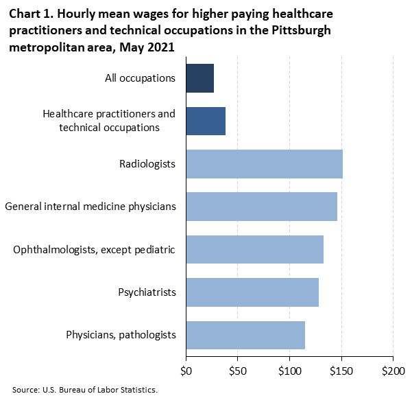 Chart 1. Hourly mean wages for higher paying healthcare practitioners and technical occupations in the Pittsburgh metropolitan area, May 2021 Chart 1. Hourly mean wages for higher paying healthcare practitioners and technical occupations in the Pittsburgh metropolitan area, May 2021