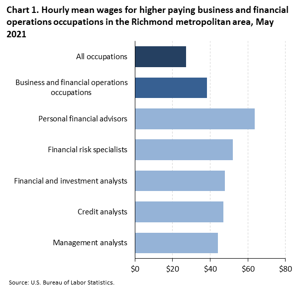 Chart 1. Hourly mean wages for higher paying business and financial operations occupations in the Richmond metropolitan area, May 2021 Chart 1. Hourly mean wages for higher paying business and financial operations occupations in the Richmond metropolitan area, May 2021