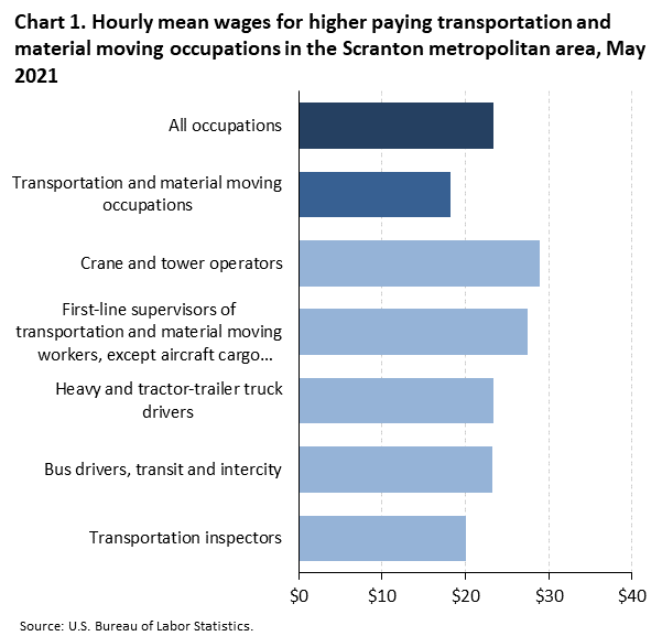 Chart 1. Hourly mean wages for higher paying transportation and material moving occupations in the Scranton metropolitan area, May 2021 Chart 1. Hourly mean wages for higher paying transportation and material moving occupations in the Scranton metropolitan area, May 2021