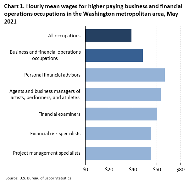 Chart 1. Hourly mean wages for higher paying business and financial operations occupations in the Washington metropolitan area, May 2021 Chart 1. Hourly mean wages for higher paying business and financial operations occupations in the Washington metropolitan area, May 2021
