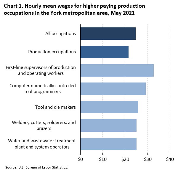 Chart 1. Hourly mean wages for higher paying production occupations in the York metropolitan area, May 2021 Chart 1. Hourly mean wages for higher paying production occupations in the York metropolitan area, May 2021