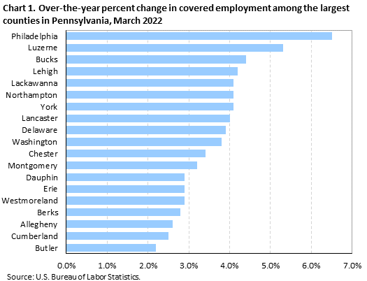 Chart 1. Over-the-year percent change in covered employment among the largest counties in Pennsylvania, March 2022 Chart 1. Over-the-year percent change in covered employment among the largest counties in Pennsylvania, March 2022