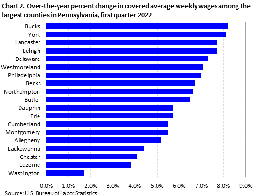 Chart 2. Over-the-year percent change in covered average weekly wages among the largest counties in Pennsylvania, first quarter 2022 Chart 2. Over-the-year percent change in covered average weekly wages among the largest counties in Pennsylvania, first quarter 2022