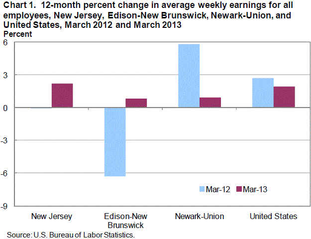 Chart 1. 12-month percent change in average weekly earnings for all employees, New Jersey, Edison-New Brunswick, Newark-Union, and United States, March 2012 and March 2013
