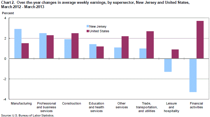 Chart 2. Over-the-year changes in average weekly earnings, by supersector, New Jersey and United States, March 2012-March 2013