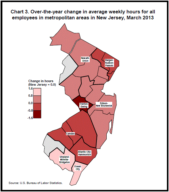 Chart 3. Over-the-year change in average weekly hours for all employees in metropolitan areas in New Jersey, March 2013