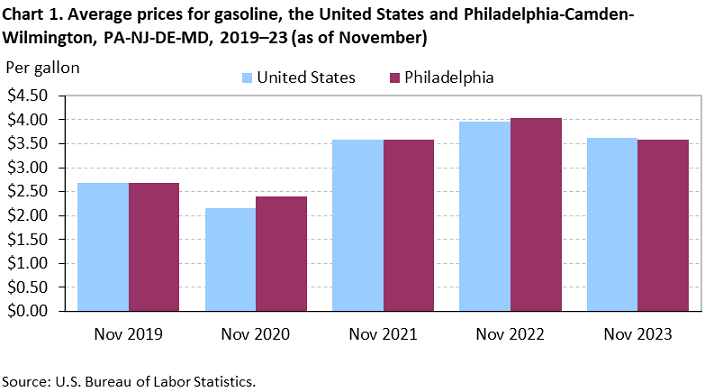 Chart 1. Average prices for gasoline, the United States and Philadelphia-Camden-Wilmington, PA-NJ-DE-MD, 2019-23 (as of November) Chart 1. Average prices for gasoline, the United States and Philadelphia-Camden-Wilmington, PA-NJ-DE-MD, 2019-23 (as of November)