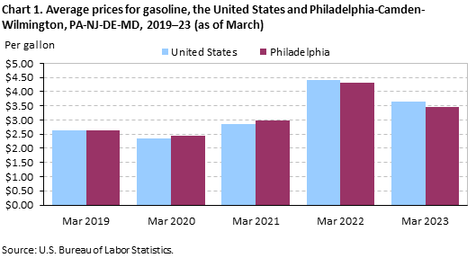 Chart 1. Average prices for gasoline, the United States and Philadelphia-Camden-Wilmington, PA-NJ-DE-MD, 2019–23 (as of March) Chart 1. Average prices for gasoline, the United States and Philadelphia-Camden-Wilmington, PA-NJ-DE-MD, 2019–23 (as of March)