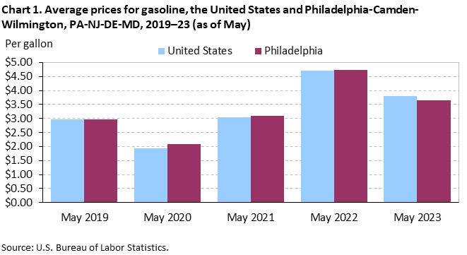 Chart 1. Average prices for gasoline, the United States and Philadelphia-Camden-Wilmington, PA-NJ-DE-MD, 2019–23 (as of May) Chart 1. Average prices for gasoline, the United States and Philadelphia-Camden-Wilmington, PA-NJ-DE-MD, 2019–23 (as of May)
