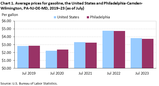 Chart 1. Average prices for gasoline, the United States and Philadelphia-Camden-Wilmington, PA-NJ-DE-MD, 2019-23 (as of July) Chart 1. Average prices for gasoline, the United States and Philadelphia-Camden-Wilmington, PA-NJ-DE-MD, 2019-23 (as of July)