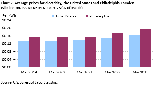 Chart 2. Average prices for electricity, the United States and Philadelphia-Camden-Wilmington, PA-NJ-DE-MD, 2019–23 (as of March) Chart 2. Average prices for electricity, the United States and Philadelphia-Camden-Wilmington, PA-NJ-DE-MD, 2019–23 (as of March)