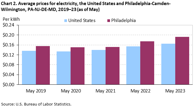 Chart 2. Average prices for electricity, the United States and Philadelphia-Camden-Wilmington, PA-NJ-DE-MD, 2019–23 (as of May) Chart 2. Average prices for electricity, the United States and Philadelphia-Camden-Wilmington, PA-NJ-DE-MD, 2019–23 (as of May)
